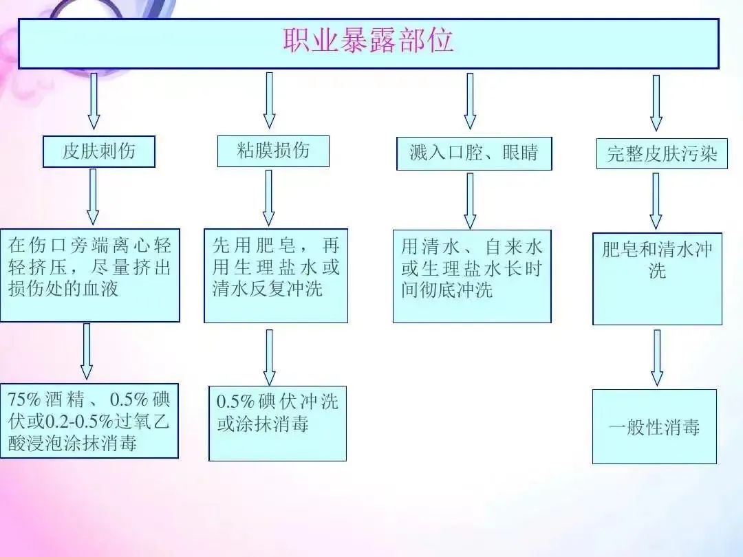 职业暴露最新窗口期