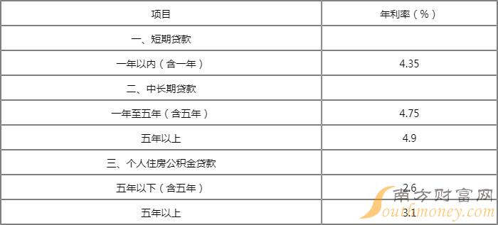 最新人行贷款基准利率