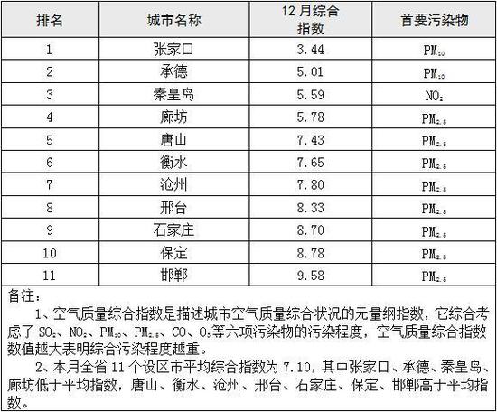 河北空气质量排名最新