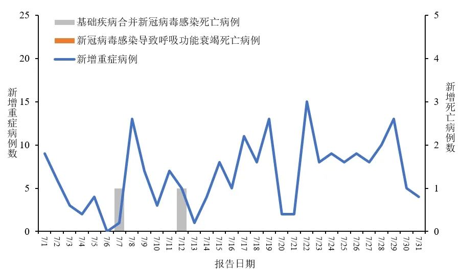 最新病情数据