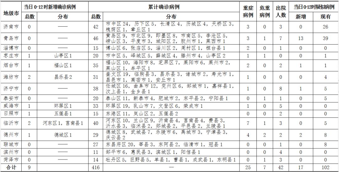 最新确诊多少